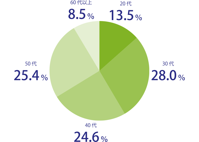Q6.年代別構成比率