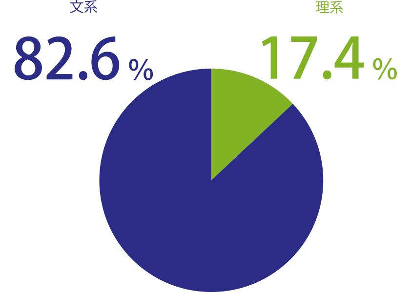 Q9.大卒者の文理系出身比率