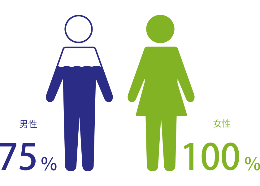 Q10.育児休業取得率