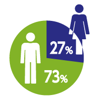 男性73%、女性27%を表すイラスト